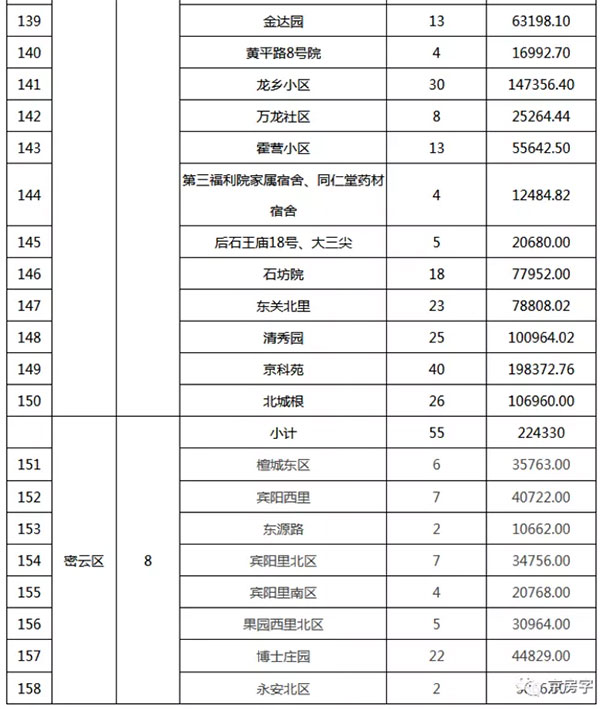 重磅：北京老舊小區(qū)納入首批改造名單，建筑涂料用量將激增！