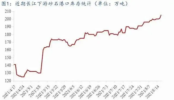 聚焦！砂石庫存增幅超6成，上漲難度較大！