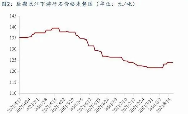 聚焦！砂石庫存增幅超6成，上漲難度較大！