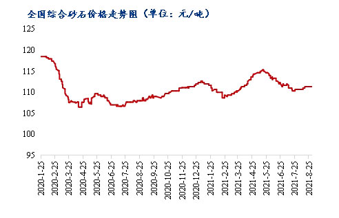 8月砂石價(jià)格同比上漲3.1%，金九銀十旺季來臨，砂石行情利好上揚(yáng)