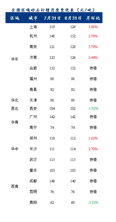 8月砂石價(jià)格同比上漲3.1%，金九銀十旺季來臨，砂石行情利好上揚(yáng)