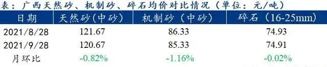 廣西受眾多因素影響，砂石價(jià)格小幅震蕩！四季度砂石行情展望