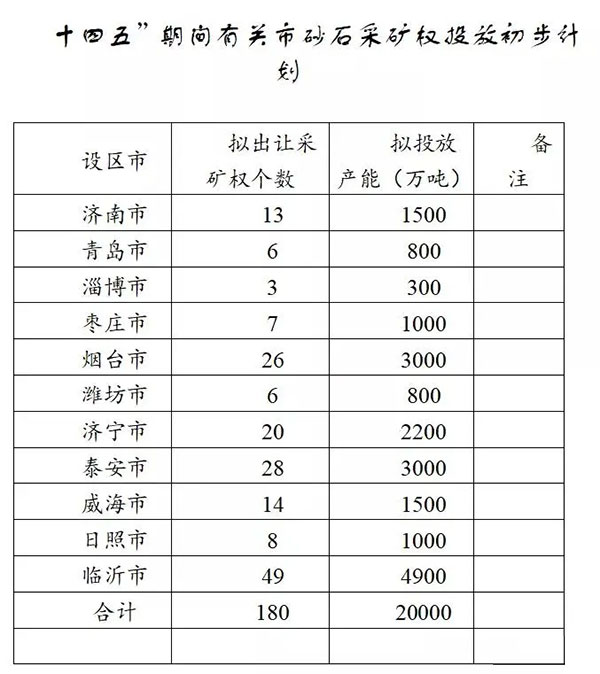 增加供給2億噸！山東確定“十四五”期間砂石采礦權(quán)投放初步計(jì)劃