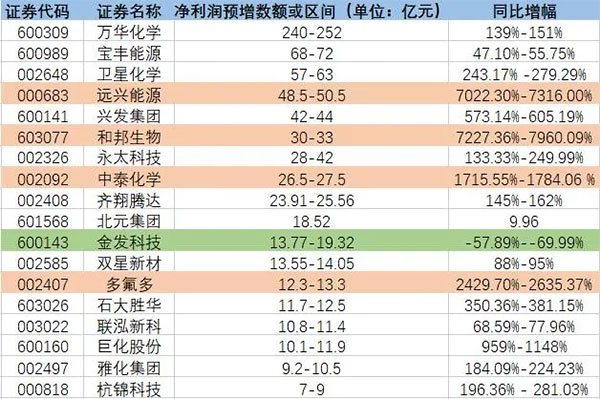 增長(zhǎng)超7200%！原料暴漲致多家化工龍頭預(yù)增！