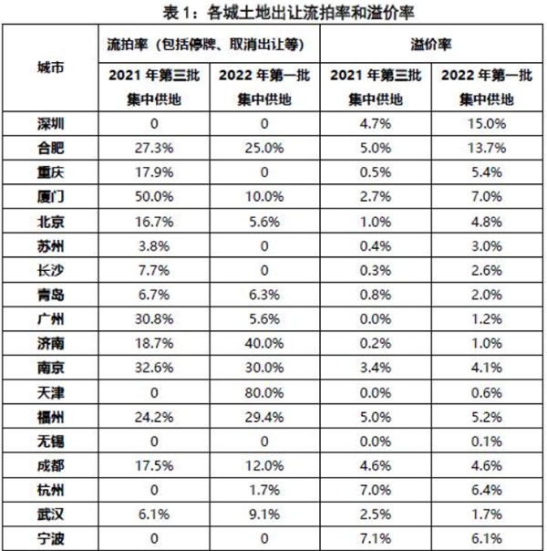 第二批集中供地開啟，合肥混凝土、砂漿需求或有提升