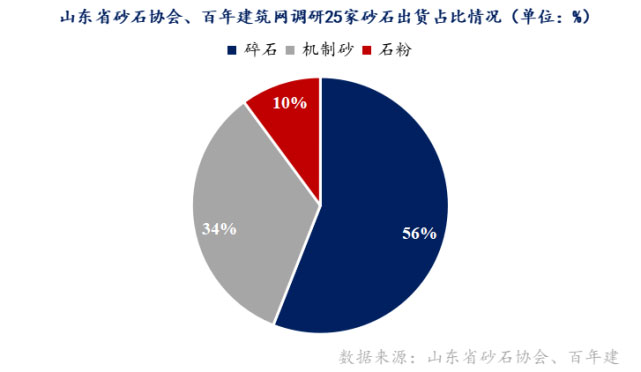 山東重點(diǎn)項(xiàng)目投資、開(kāi)工增多，砂石需求有支撐