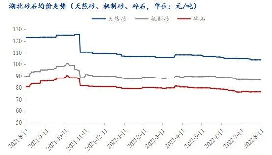 疫情＋高溫，湖北砂石行情走勢(shì)又將如何？