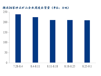 高溫退場，湖北砂石需求是否能有回升